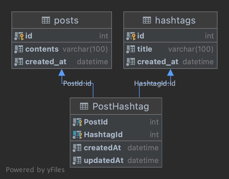 posts, hashtags, posthashtag ERD