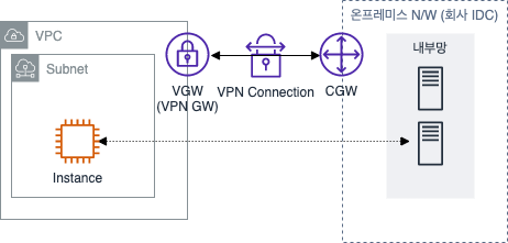 AWS Site-to-Site VPN 기본 구성도
