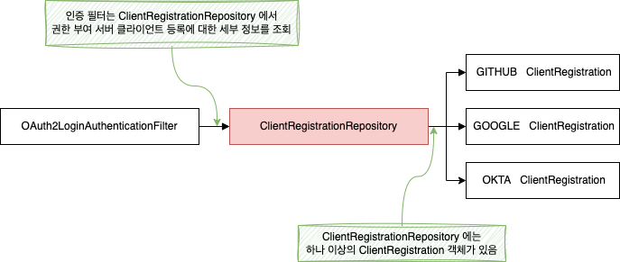 ClientRegistrationRepository