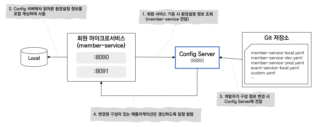 Config Server