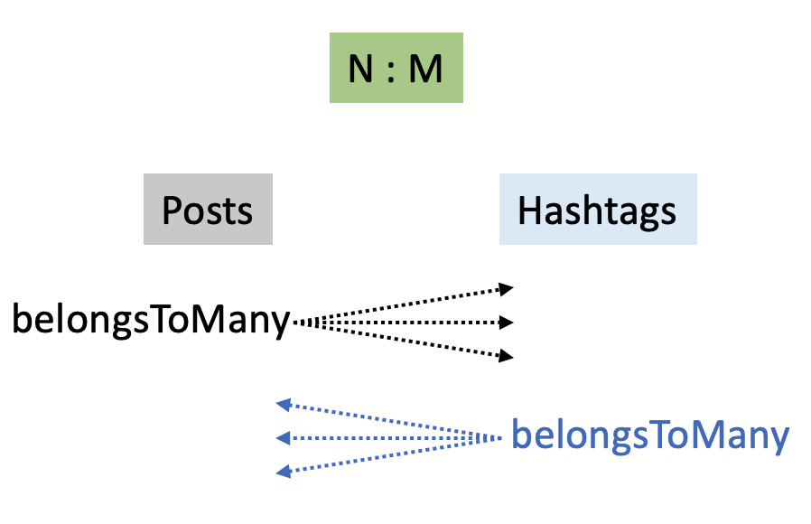 posts, hashtags, posthashtag