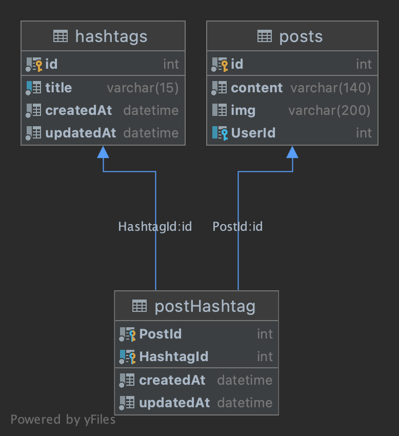 hashtags-posts-postHashtag ERD