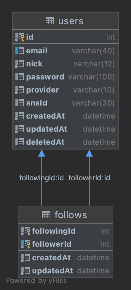 users-follows ERD