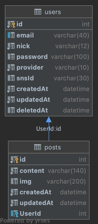users-posts ERD