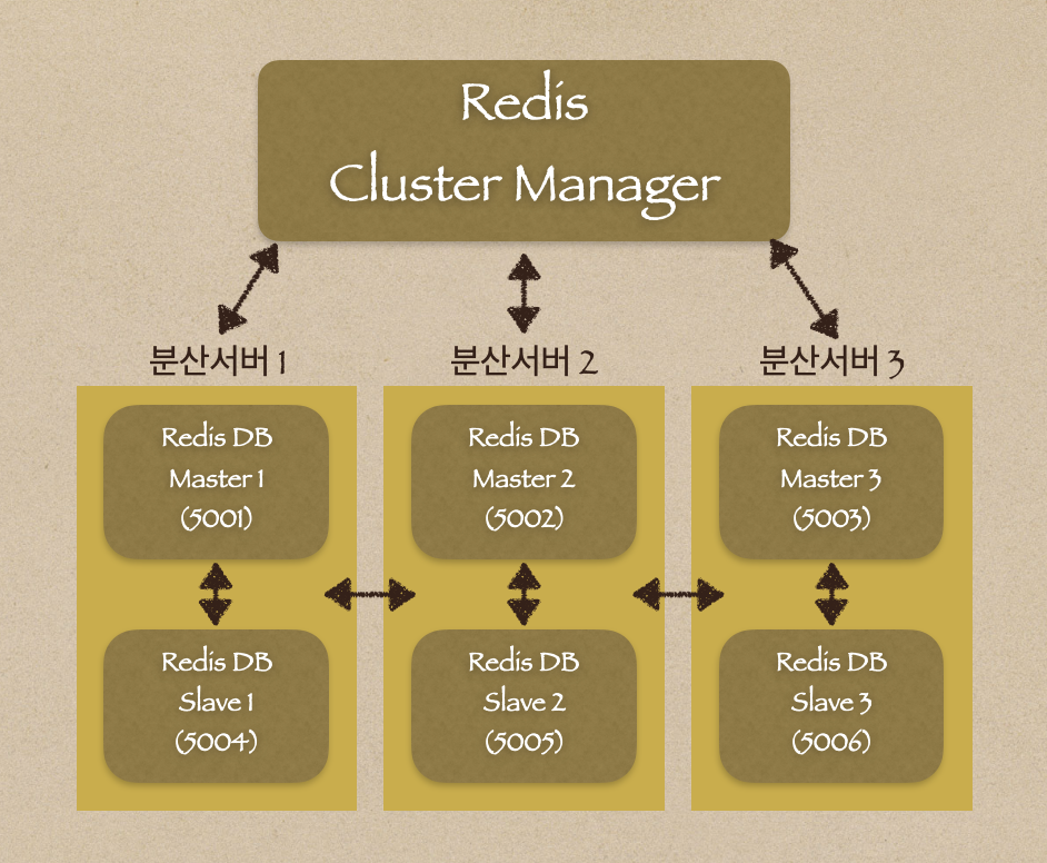 Redis Cluster Management