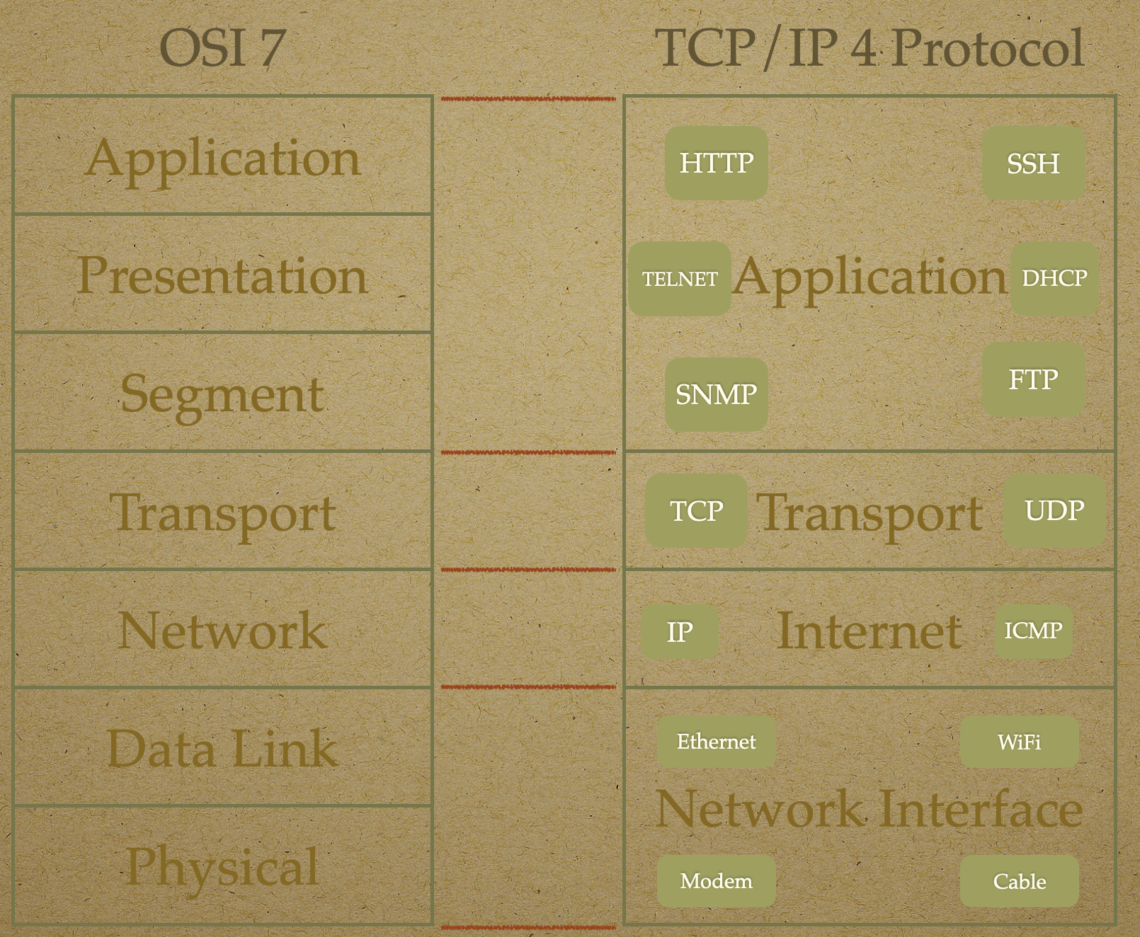 OSI 7 Layer vs TCP/IP Protocol
