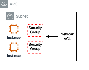 Security Group, Network ACL