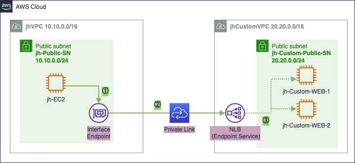 VPC Endpoint 를 통한 `PrivateLink` 통신 흐름