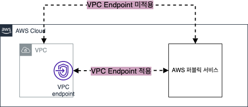 VPC Endpoint 적용 시 통신흐름 차이