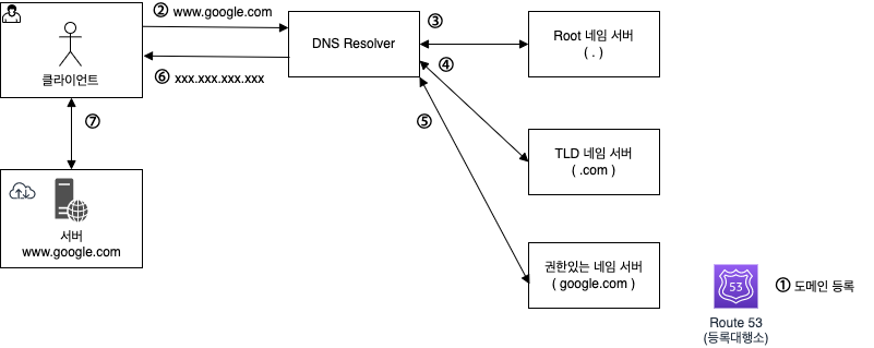 DNS 통신 흐름