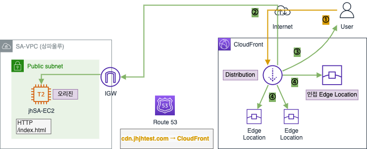 CloudFront Distribution 최초 접근 시 통신 흐름