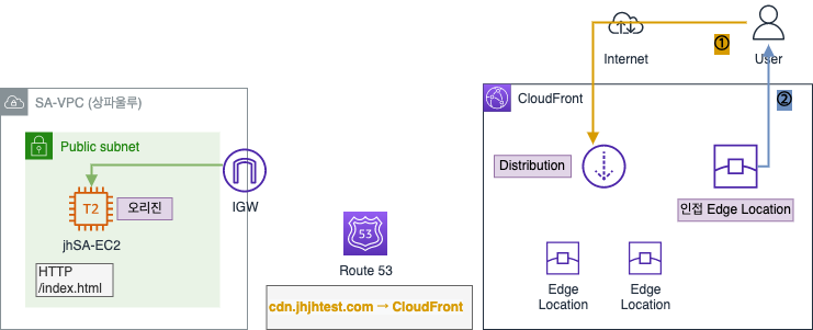 CloudFront Distribution 재접근 시 통신 흐름