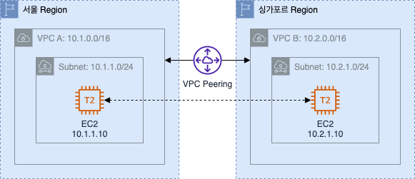 다른 리전 간 `VPC Peering`