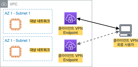 AWS 클라이언트 VPN 구성 요소 - 클라이언트 VPN Endpoint, 최종 사용자