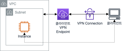 AWS 클라이언트 VPN 기본 구성도