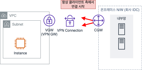 VPN 연결 협상