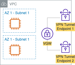 AWS S2S VPN 구성 요소 - VGW, Tunnel Endpoint 2개