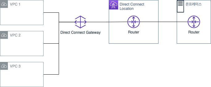 Direct Connect Gateway