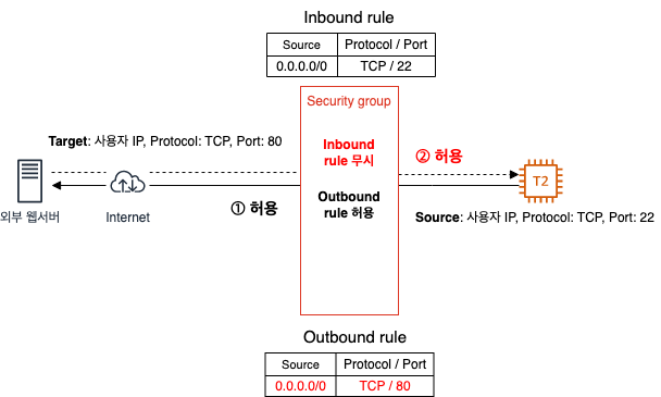 jhServer-SG Security Group 의 Outbound 동작 (HTTP)