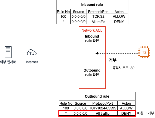 jhMy-NACL 의 Outbound 트래픽 동작 확인 (거부)