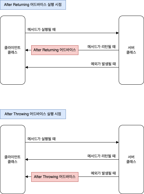 AfterReturning 어드바이스와 AfterThrowing 어드바이스의 실행 시점