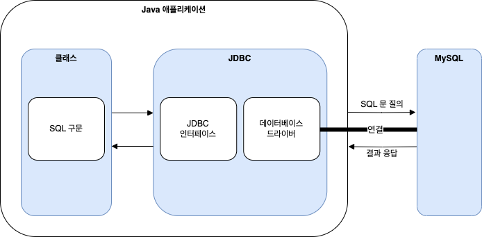 JDBC 를 사용하여 데이터를 영속하는 애플리케이션의 구조