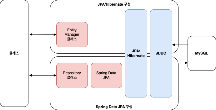 Spring Data JPA 구성과 JPA/Hibernate 구성 비교