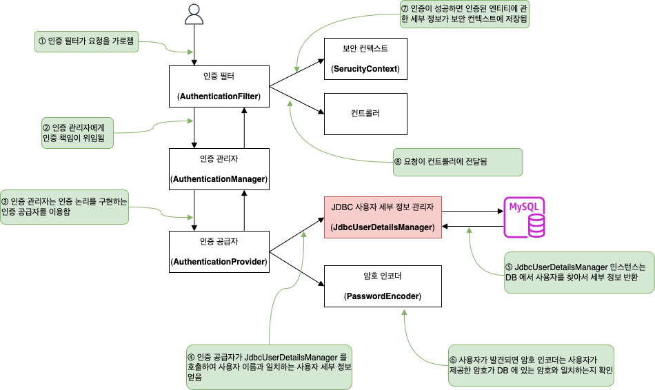 JdbcUserDetailsManager 를 UserDetailsService 구성 요소로 이용한 인증 흐름