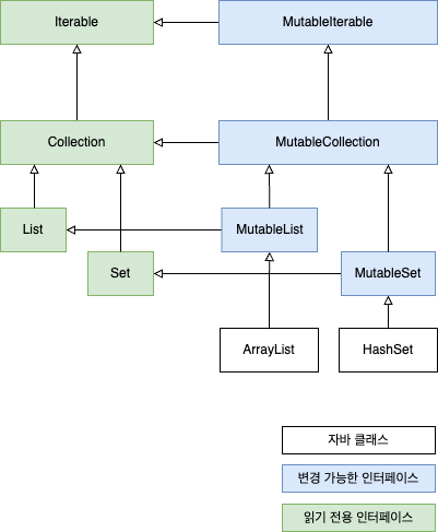 코틀린 컬렉션 인터페이스 계층 구조