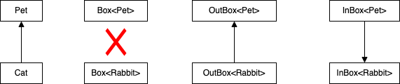 Box, OutBox, InBox 하위 타입 관계