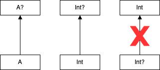 null 이 될 수 없는 타입