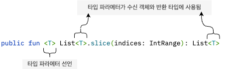 제네릭 함수 `slice()` 는 `T` 를 타입 파라메터로 받음