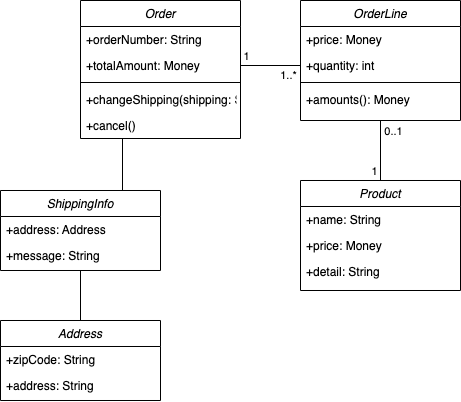객체 기반(클래스 다이어그램) 주문 도메인 모델