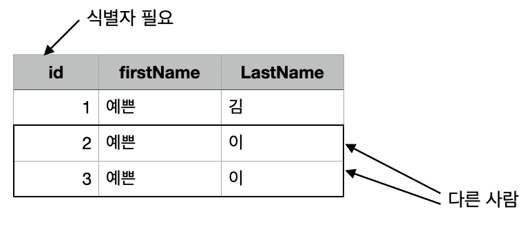 엔티티에서 식별 필드를 제외한 다른 모든 필드값이 동일해도 인스턴스 구분 가능