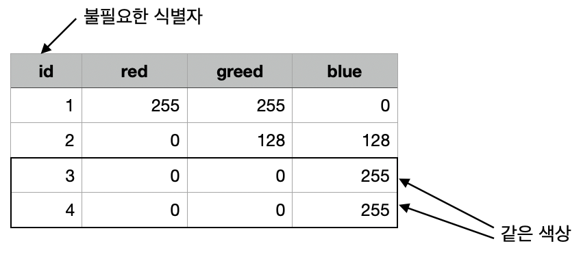 밸류 타입에서 같은 값을 같은 2개의 행을 만들 수 있게 하는 불필요한 id 식별자 필드