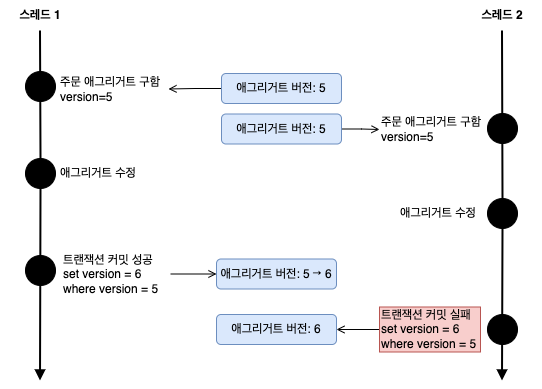 비선점 잠금을 이용한 트랜잭션 충돌 방지