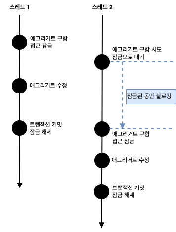 선점 잠금 동작 방식