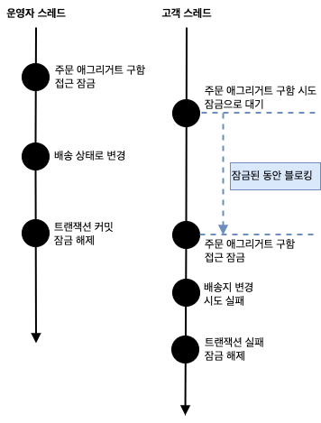 선점 잠금을 이용하여 트랜잭션 충돌 문제 해결