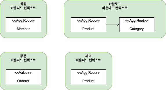 각자 구현하는 하위 도메인에 맞는 모델을 갖는 바운디드 컨텍스트