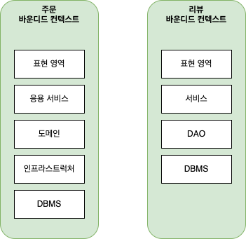 도메인에 알맞은 아키텍처를 사용하는 각 바운디드 컨텍스트