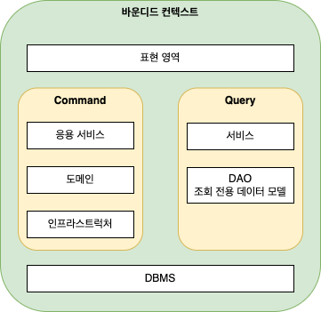 한 바운디드 컨텍스트에 CQRS 를 적용한 예시