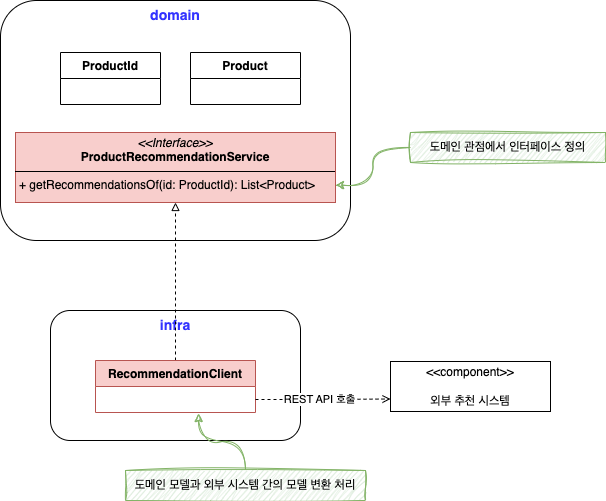 외부 연동을 위한 도메인 서비스 구현 클래스는 도메인 모델과 외부 시스템 간의 모델 변환을 처리함