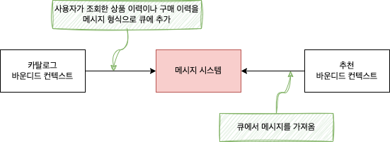 메시지 큐를 이용한 간접적인 바운디드 컨텍스트 통합