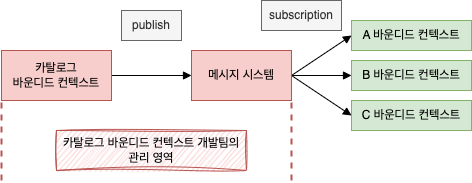 pub/sub 모델을 이용한 바운디드 컨텍스트 간 간접 연동