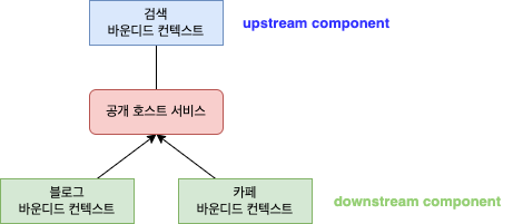 공개 호스트 서비스