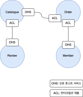 컨텍스트 맵