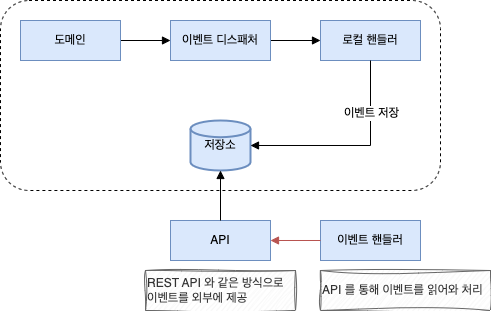 이벤트 저장소와 API 를 이용한 비동기 처리 흐름