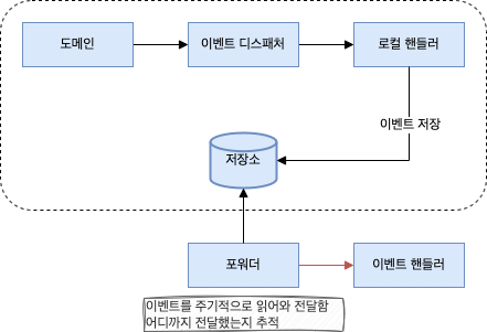 이벤트 저장소와 포워더를 이용한 비동기 처리 흐름