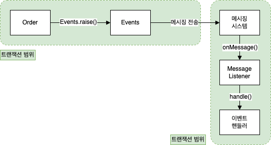 메시지 큐를 이용한 이벤트 비동기 처리