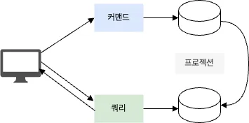 커맨드, 쿼리 모델의 2가지 경로 구성